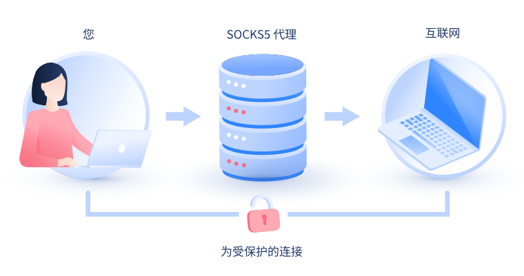 【神木代理IP】什么是SOCKS和SOCKS5代理？